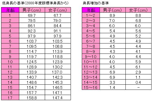 低身長の基準 目安 とは